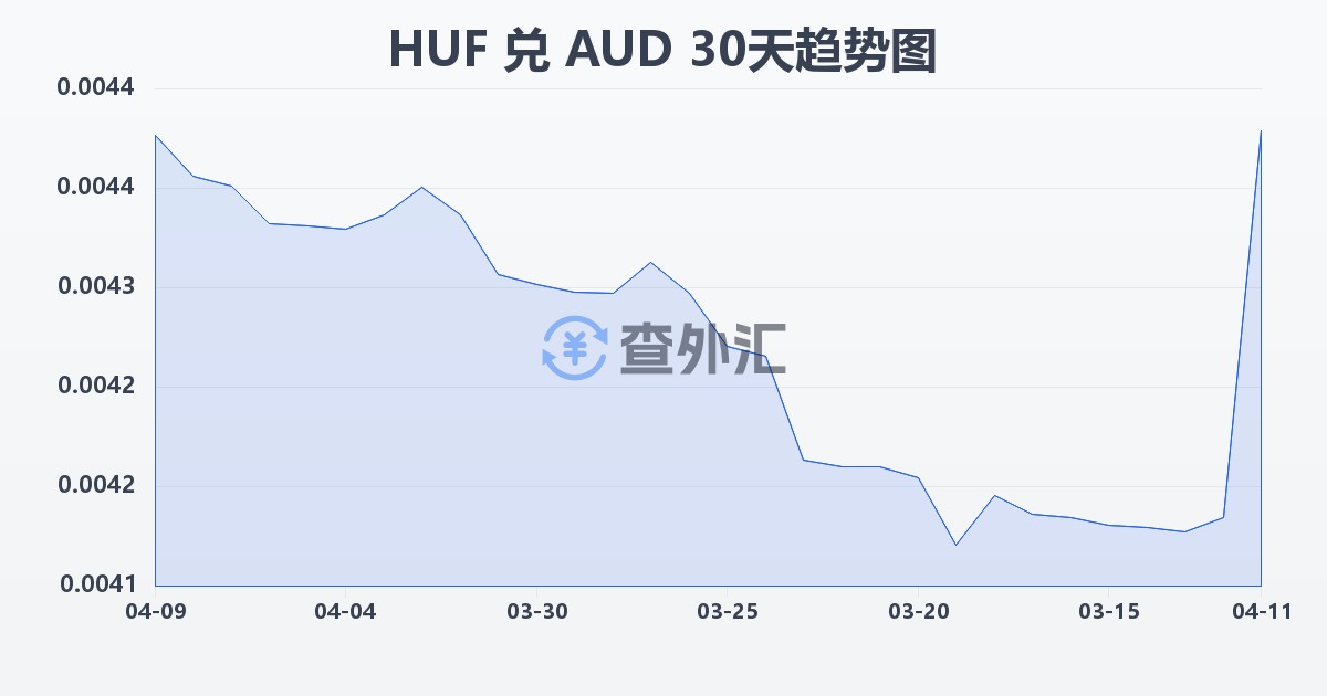 匈牙利福林兑澳大利亚元(HUF/AUD)近30天汇率走势图