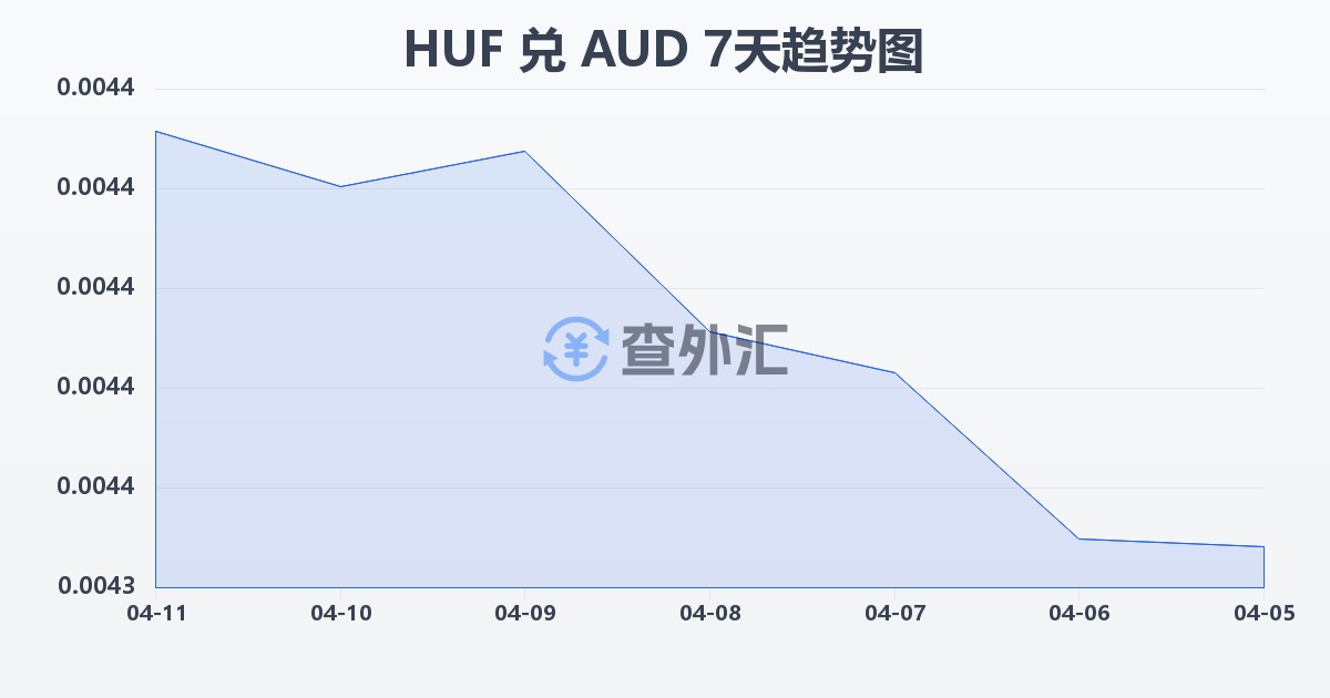 匈牙利福林兑澳大利亚元(HUF/AUD)近7天汇率走势图
