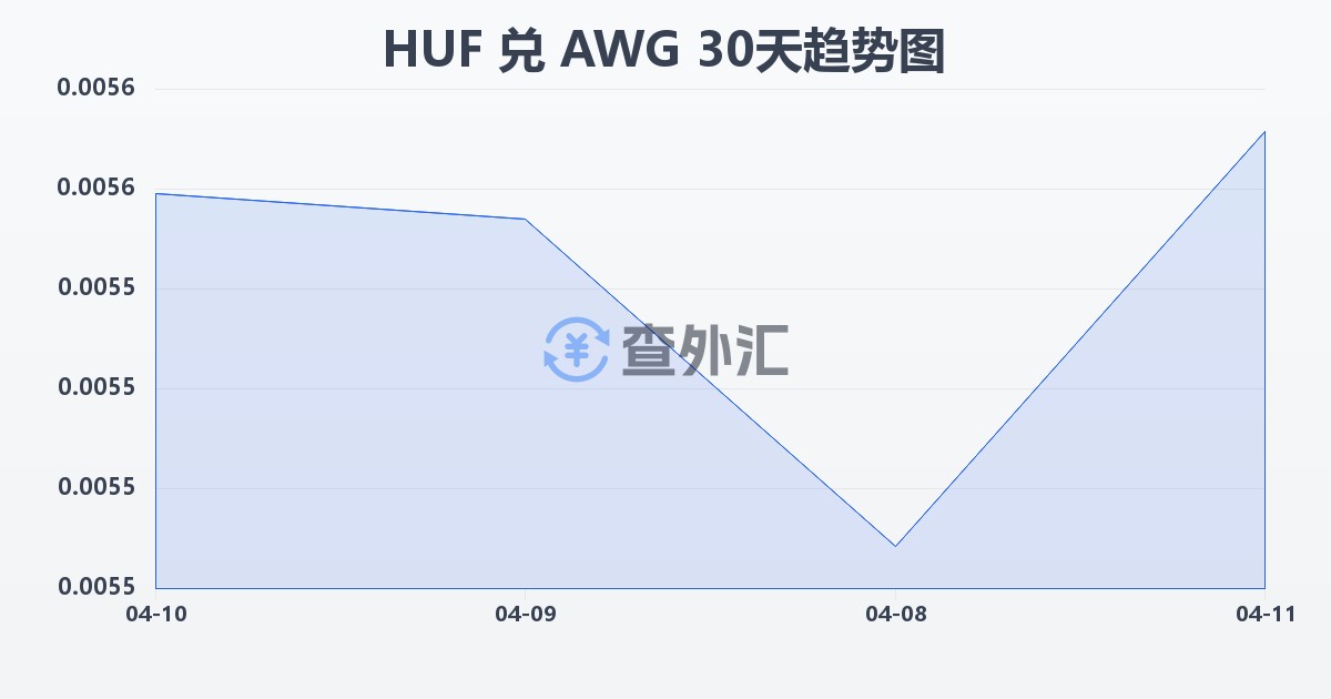 匈牙利福林兑阿鲁巴弗罗林(HUF/AWG)近30天汇率走势图