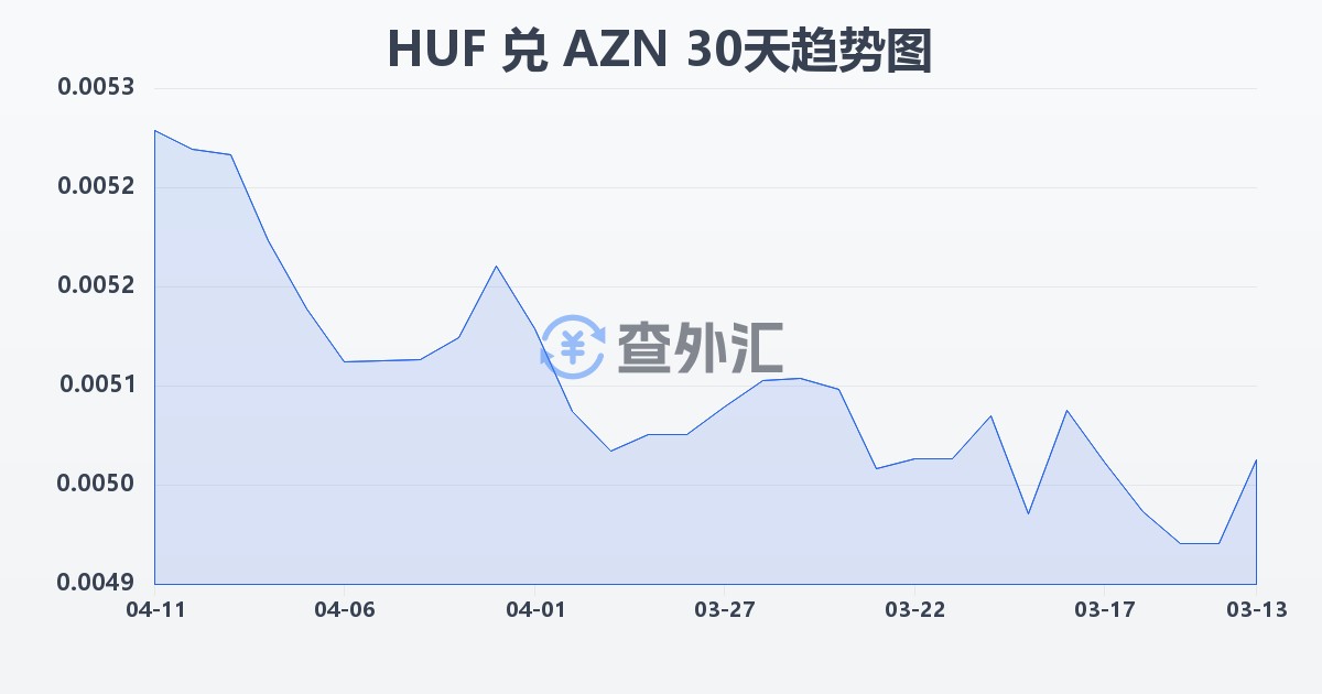 匈牙利福林兑阿塞拜疆马纳特(HUF/AZN)近30天汇率走势图