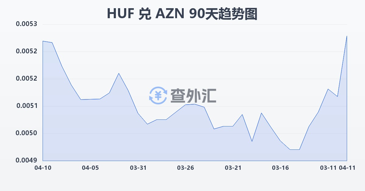 匈牙利福林兑阿塞拜疆马纳特(HUF/AZN)近90天汇率走势图