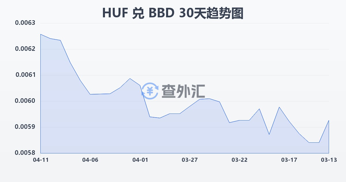 匈牙利福林兑巴巴多斯元(HUF/BBD)近30天汇率走势图