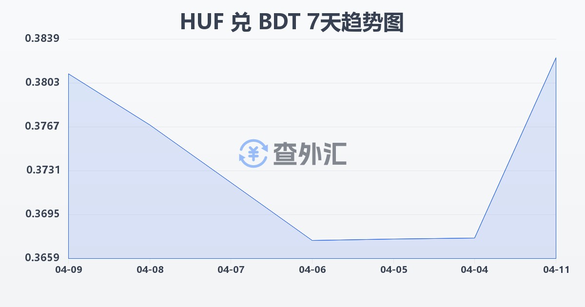 匈牙利福林兑孟加拉塔卡(HUF/BDT)近7天汇率走势图