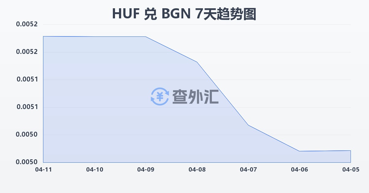 匈牙利福林兑保加利亚列弗(HUF/BGN)近7天汇率走势图