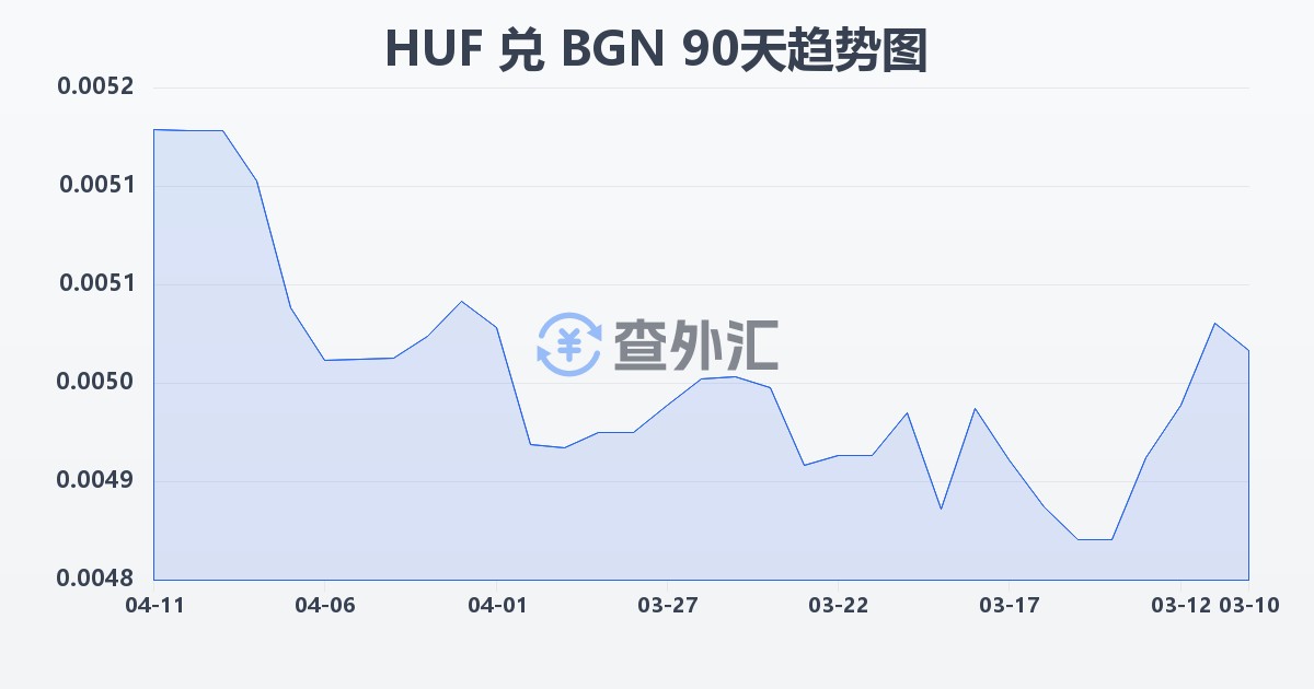 匈牙利福林兑保加利亚列弗(HUF/BGN)近90天汇率走势图