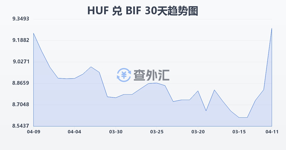 匈牙利福林兑布隆迪法郎(HUF/BIF)近30天汇率走势图