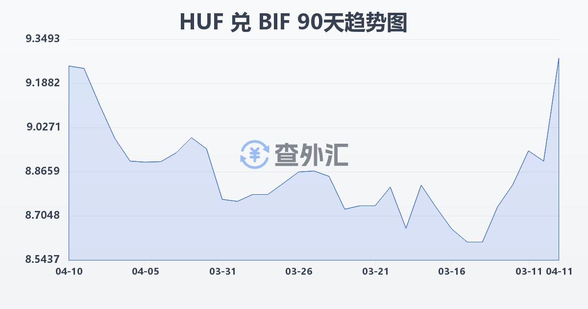 匈牙利福林兑布隆迪法郎(HUF/BIF)近90天汇率走势图