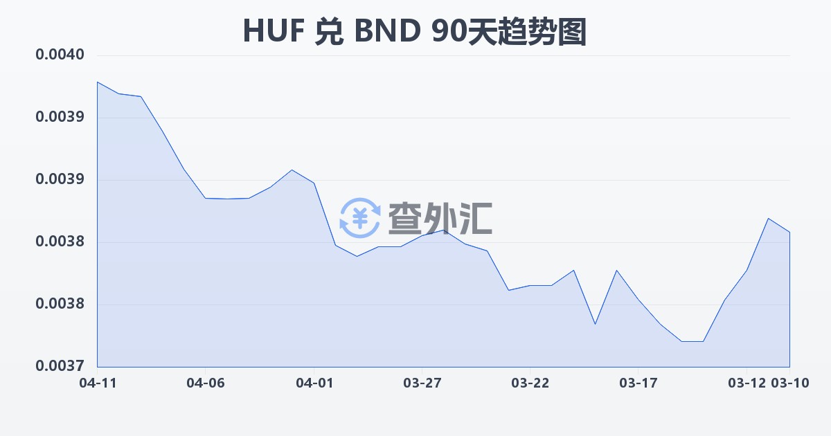匈牙利福林兑文莱元(HUF/BND)近90天汇率走势图