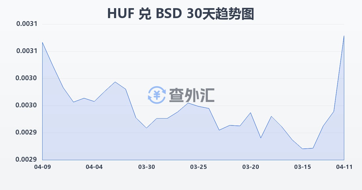 匈牙利福林兑巴哈马元(HUF/BSD)近30天汇率走势图