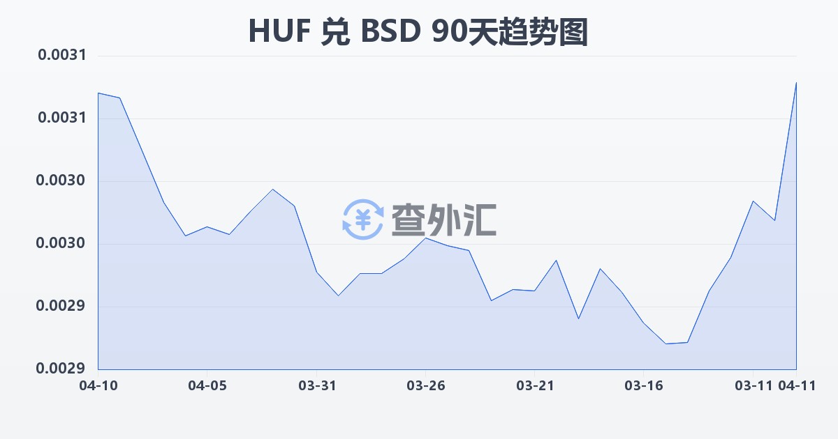 匈牙利福林兑巴哈马元(HUF/BSD)近90天汇率走势图