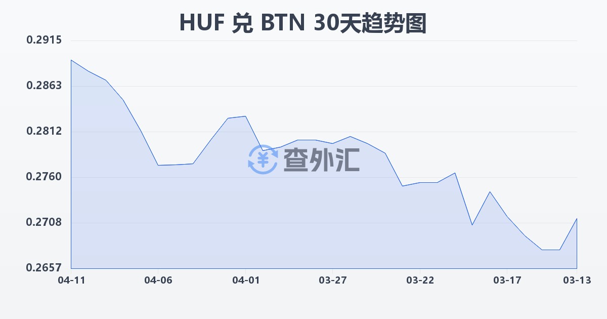 匈牙利福林兑不丹努尔特鲁姆(HUF/BTN)近30天汇率走势图