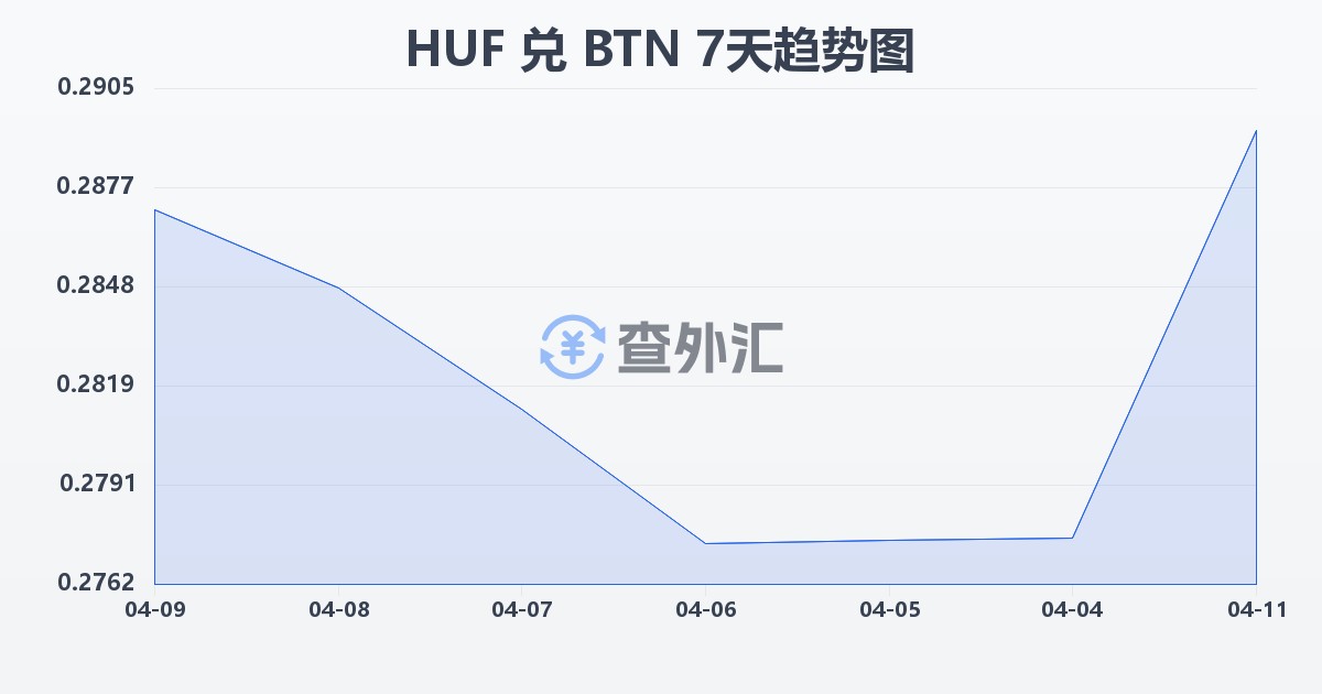 匈牙利福林兑不丹努尔特鲁姆(HUF/BTN)近7天汇率走势图