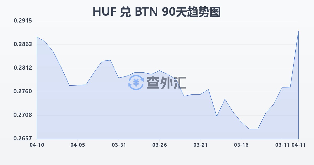 匈牙利福林兑不丹努尔特鲁姆(HUF/BTN)近90天汇率走势图