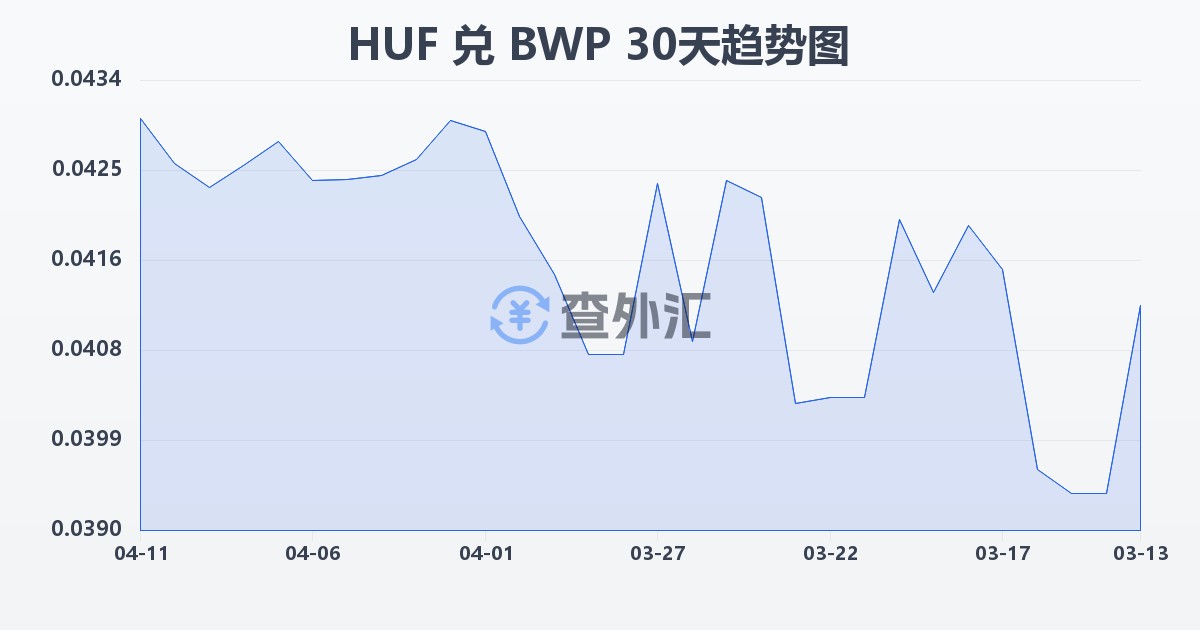 匈牙利福林兑博茨瓦纳普拉(HUF/BWP)近30天汇率走势图