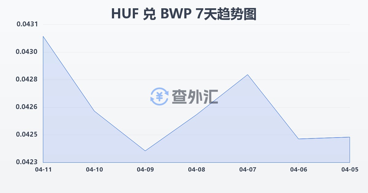 匈牙利福林兑博茨瓦纳普拉(HUF/BWP)近7天汇率走势图