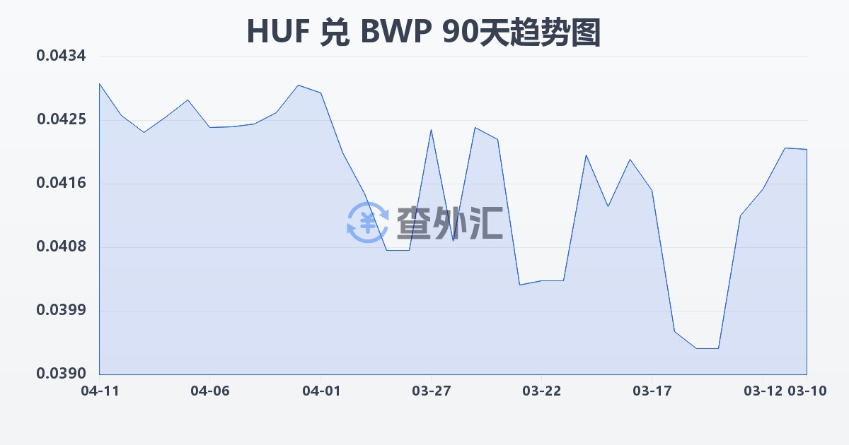 匈牙利福林兑博茨瓦纳普拉(HUF/BWP)近90天汇率走势图