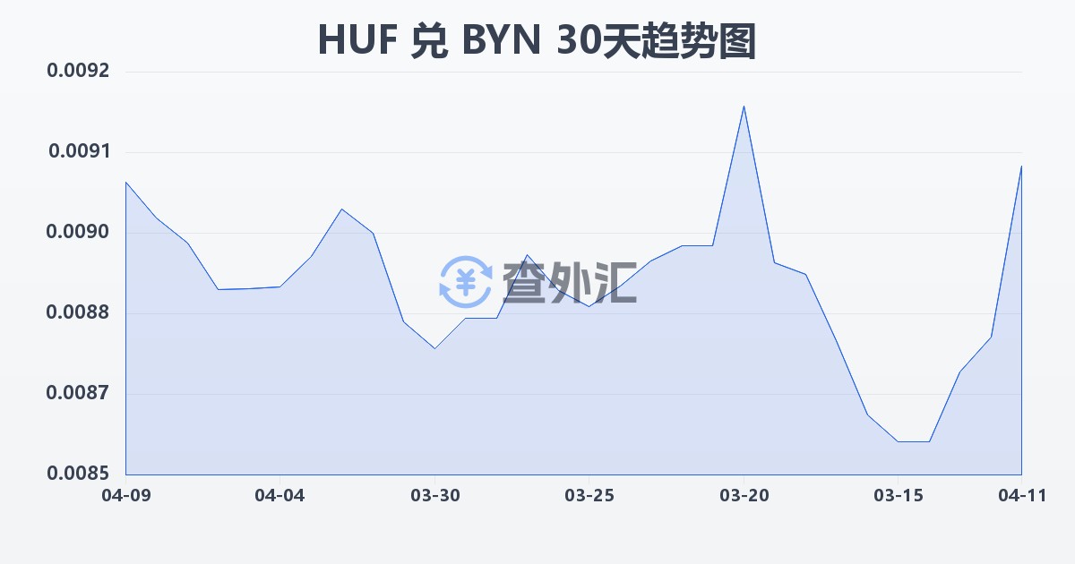 匈牙利福林兑白俄罗斯卢布(HUF/BYN)近30天汇率走势图