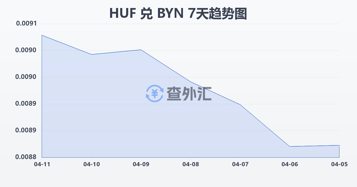 匈牙利福林兑白俄罗斯卢布(HUF/BYN)近7天汇率走势图