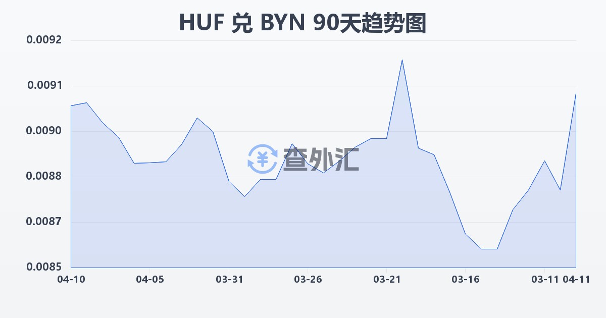 匈牙利福林兑白俄罗斯卢布(HUF/BYN)近90天汇率走势图