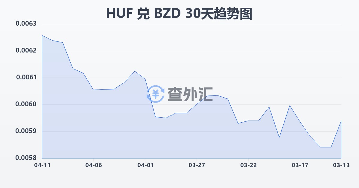 匈牙利福林兑伯利兹元(HUF/BZD)近30天汇率走势图