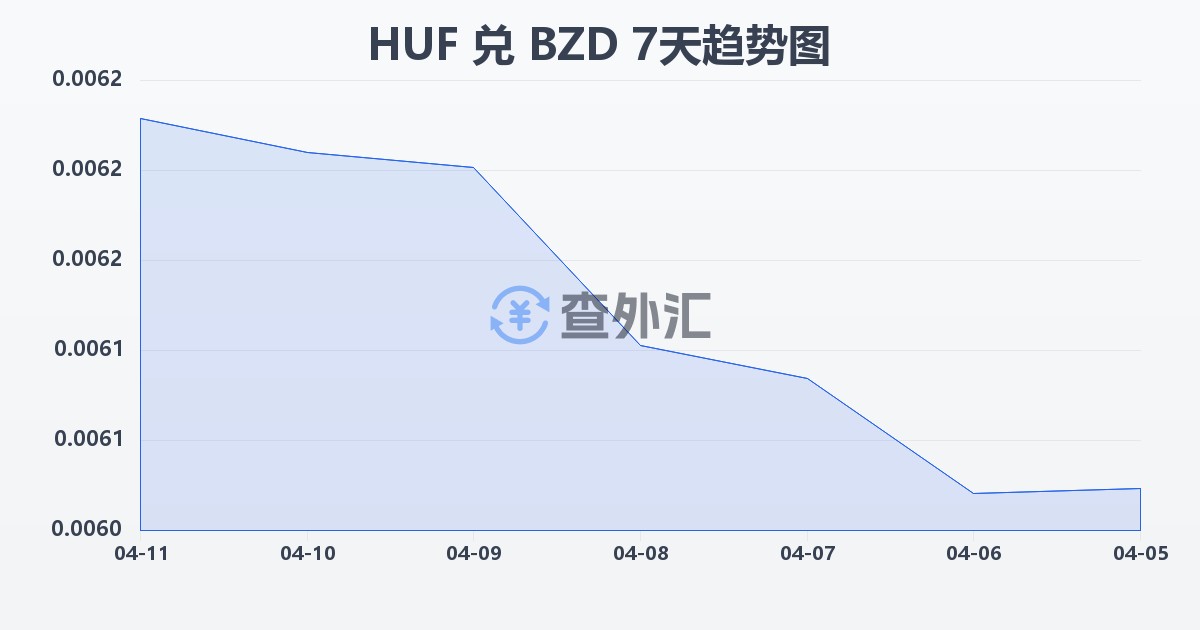 匈牙利福林兑伯利兹元(HUF/BZD)近7天汇率走势图