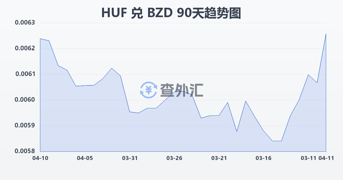 匈牙利福林兑伯利兹元(HUF/BZD)近90天汇率走势图