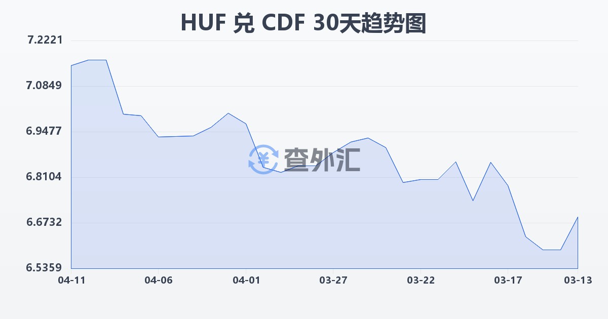 匈牙利福林兑刚果法郎(HUF/CDF)近30天汇率走势图