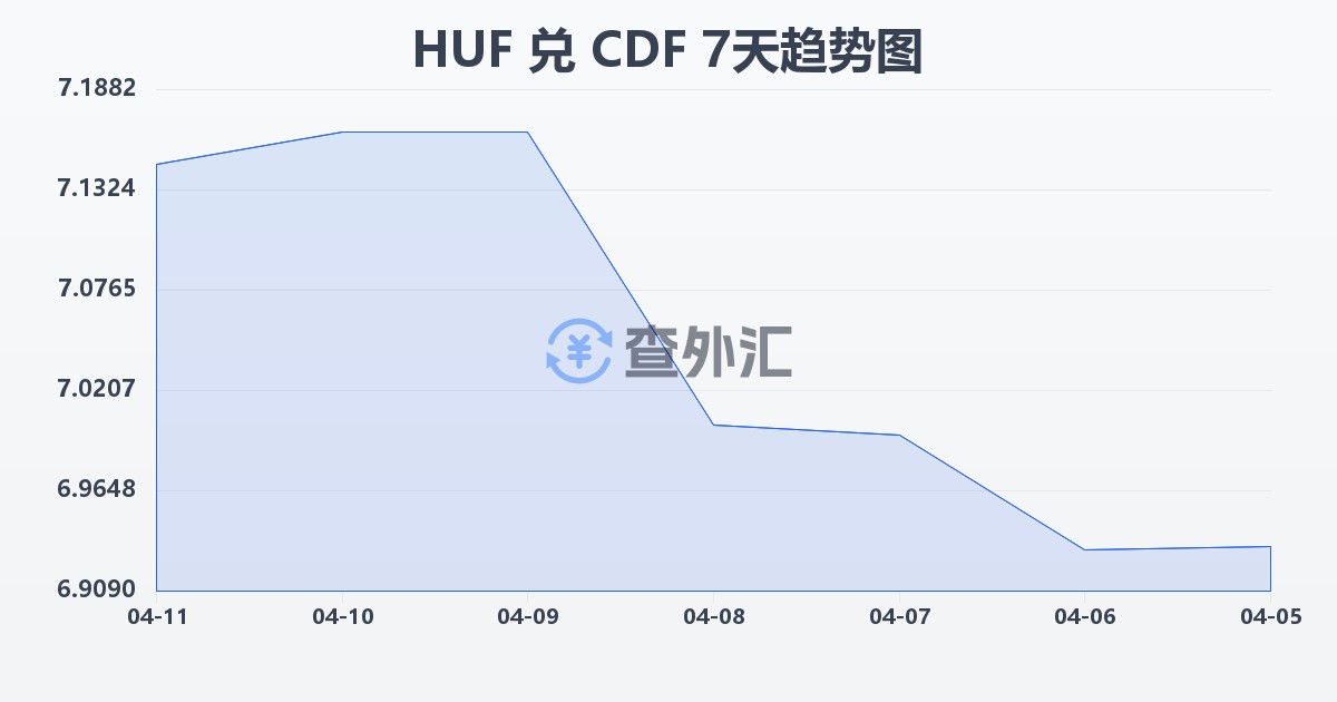 匈牙利福林兑刚果法郎(HUF/CDF)近7天汇率走势图
