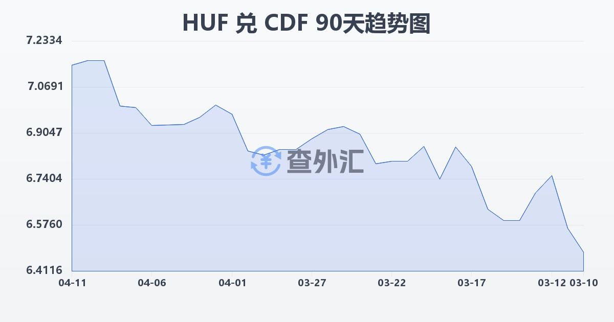 匈牙利福林兑刚果法郎(HUF/CDF)近90天汇率走势图
