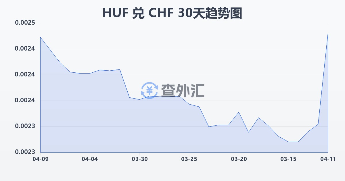 匈牙利福林兑瑞士法郎(HUF/CHF)近30天汇率走势图
