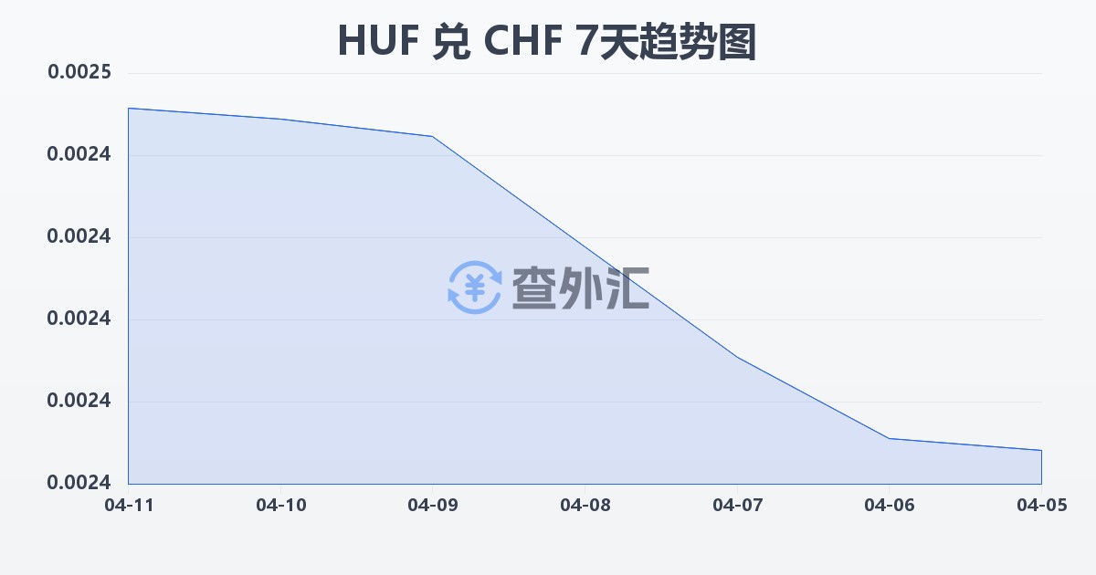 匈牙利福林兑瑞士法郎(HUF/CHF)近7天汇率走势图