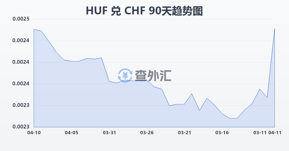 匈牙利福林兑瑞士法郎(HUF/CHF)近90天汇率走势图