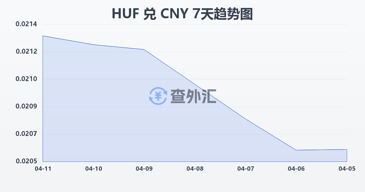 匈牙利福林兑人民币(HUF/CNY)近7天汇率走势图