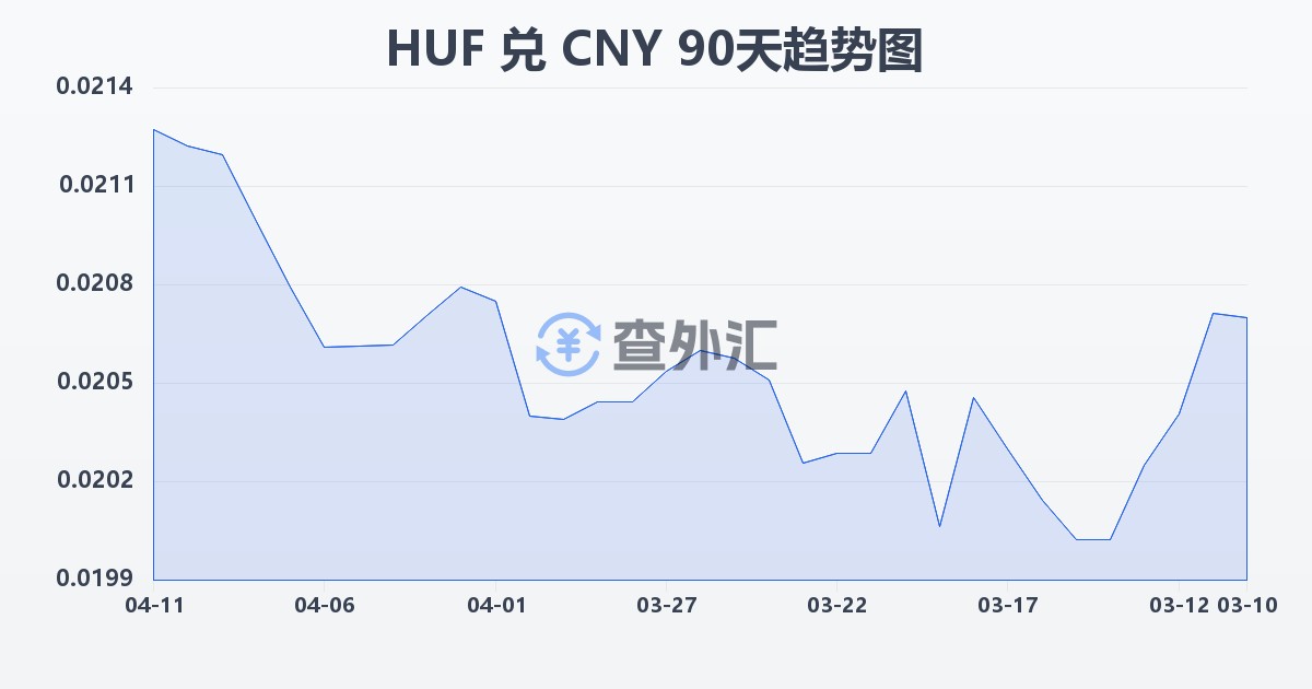 匈牙利福林兑人民币(HUF/CNY)近90天汇率走势图