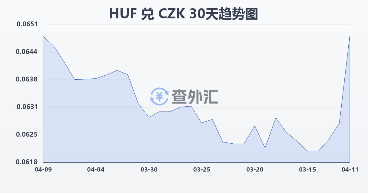 匈牙利福林兑捷克克朗(HUF/CZK)近30天汇率走势图