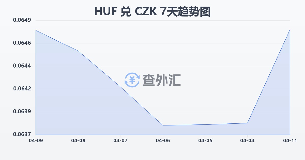 匈牙利福林兑捷克克朗(HUF/CZK)近7天汇率走势图