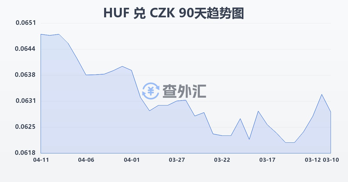匈牙利福林兑捷克克朗(HUF/CZK)近90天汇率走势图