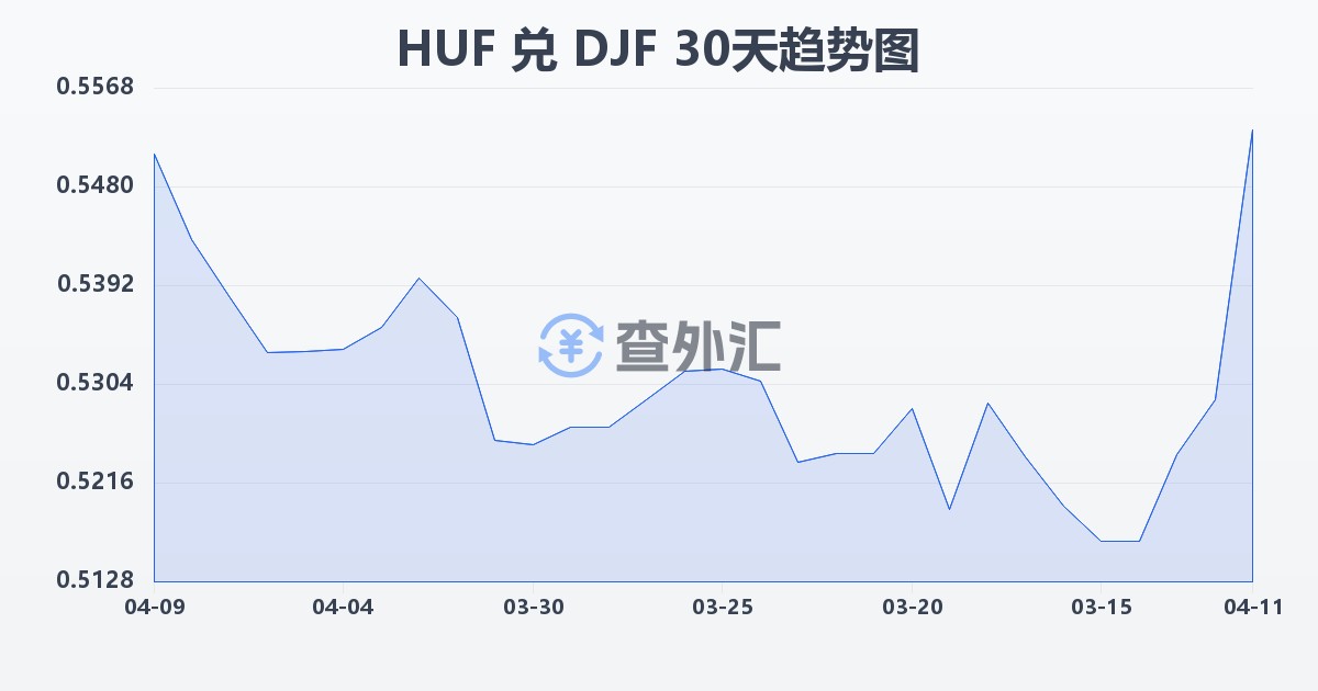 匈牙利福林兑吉布提法郎(HUF/DJF)近30天汇率走势图