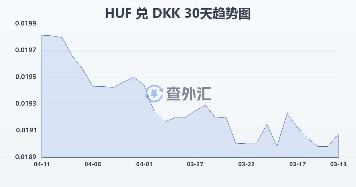 匈牙利福林兑丹麦克朗(HUF/DKK)近30天汇率走势图