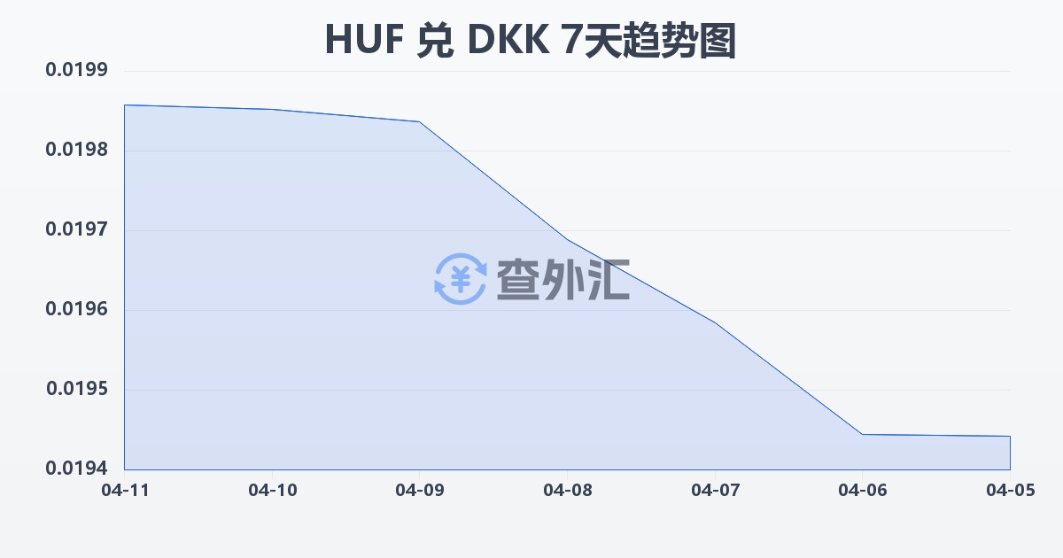 匈牙利福林兑丹麦克朗(HUF/DKK)近7天汇率走势图