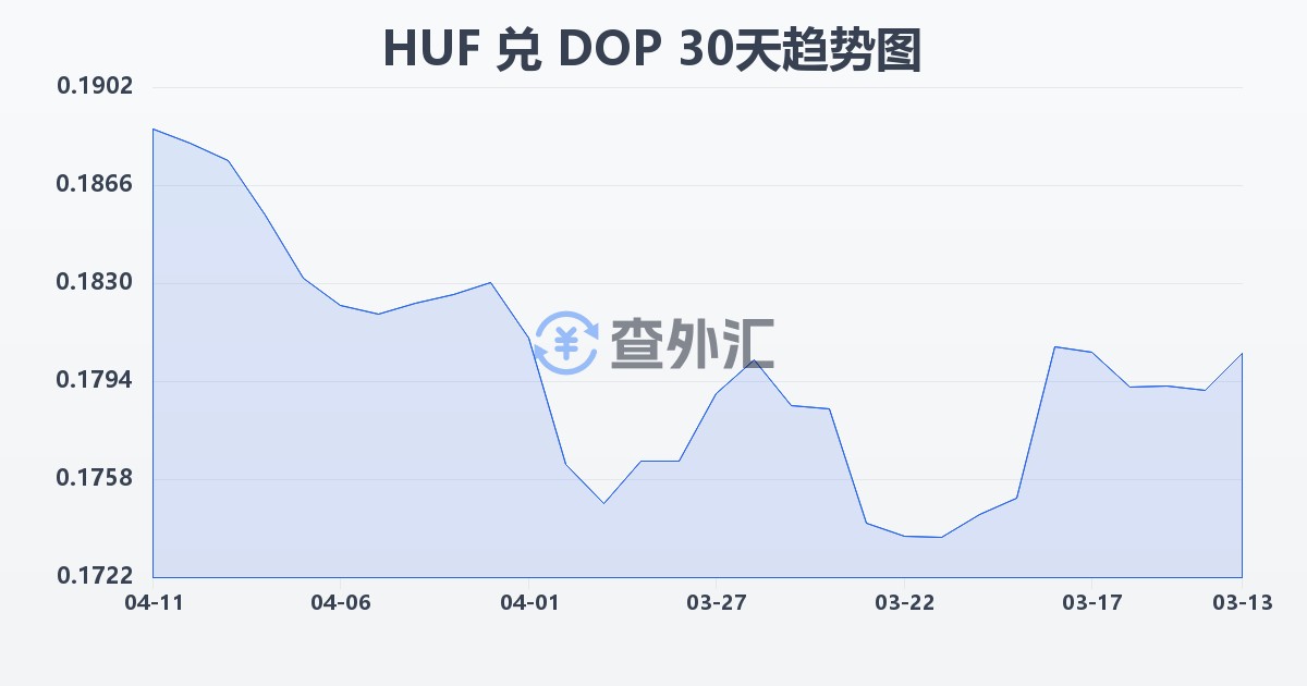 匈牙利福林兑多米尼加比索(HUF/DOP)近30天汇率走势图