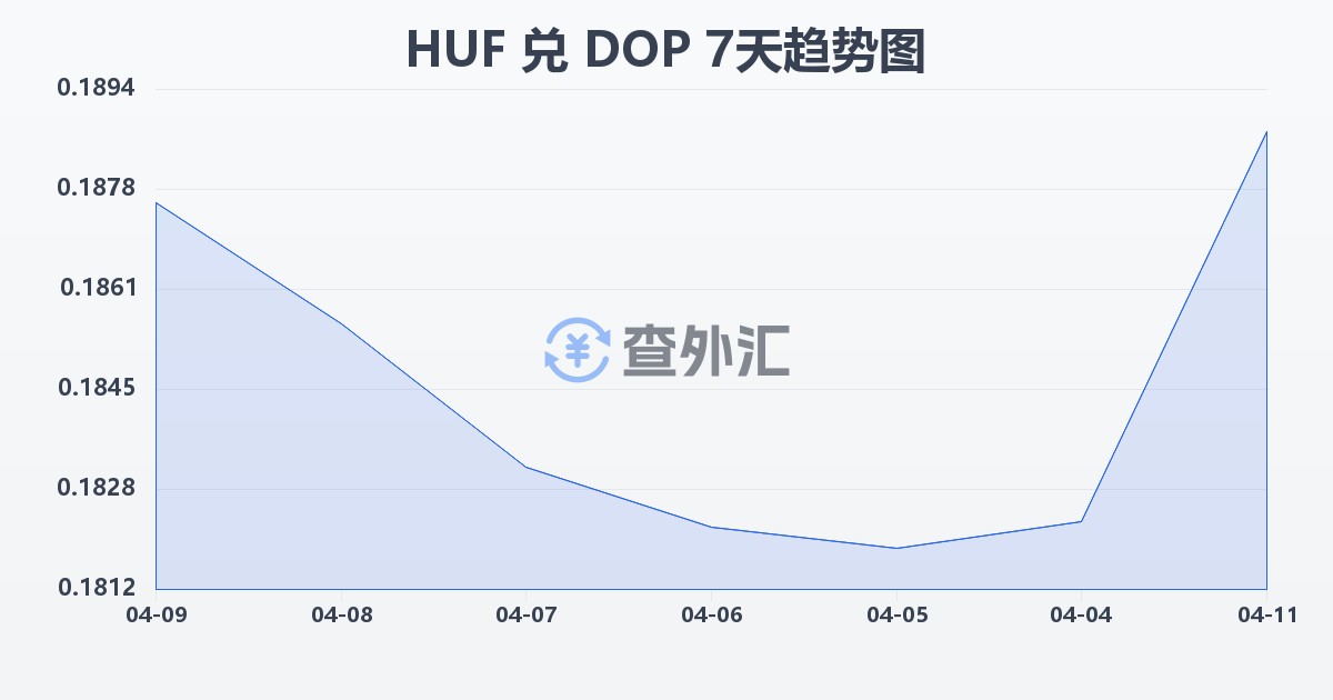 匈牙利福林兑多米尼加比索(HUF/DOP)近7天汇率走势图