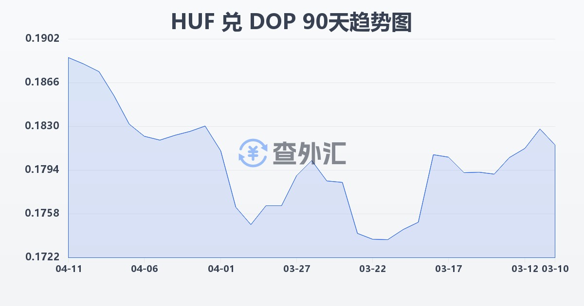匈牙利福林兑多米尼加比索(HUF/DOP)近90天汇率走势图