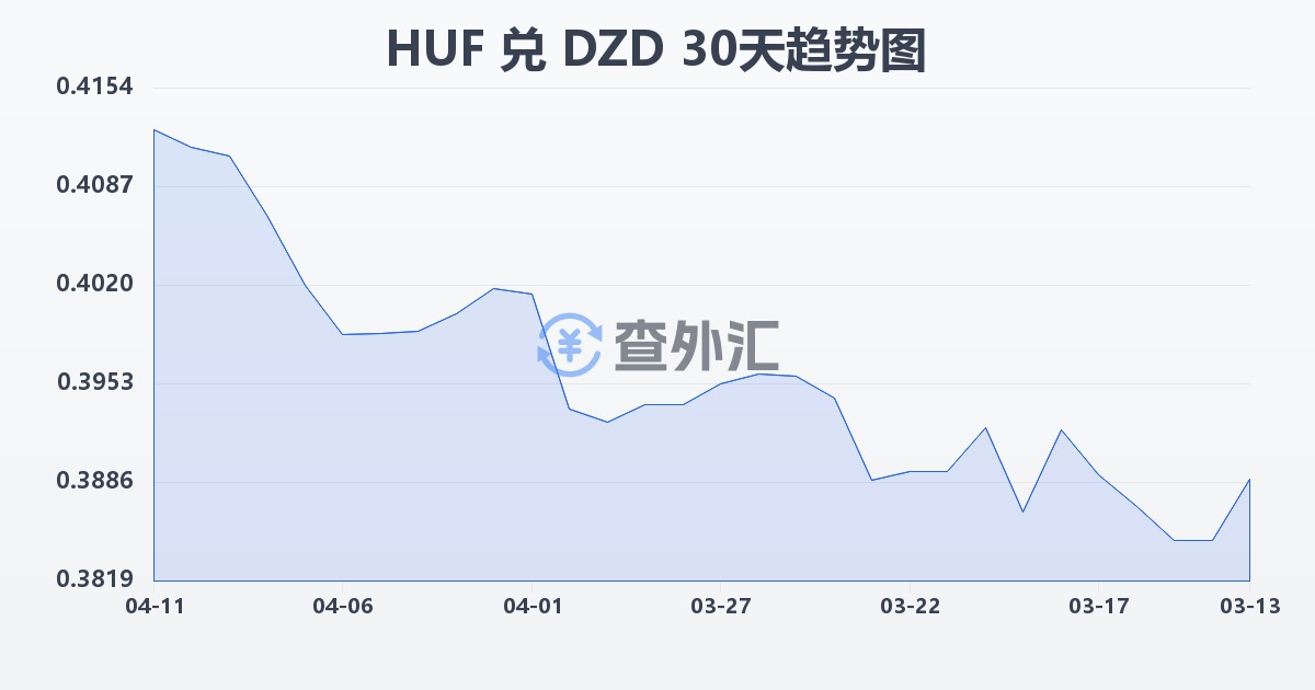 匈牙利福林兑阿尔及利亚第纳尔(HUF/DZD)近30天汇率走势图