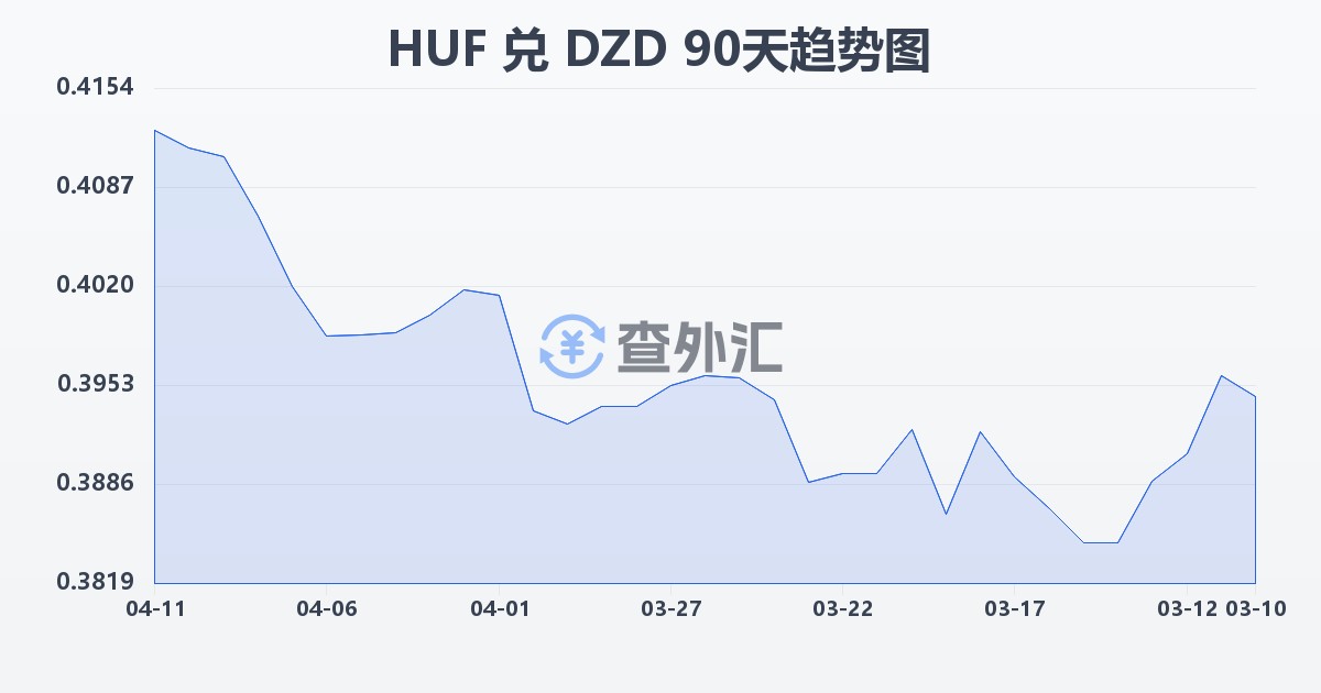 匈牙利福林兑阿尔及利亚第纳尔(HUF/DZD)近90天汇率走势图