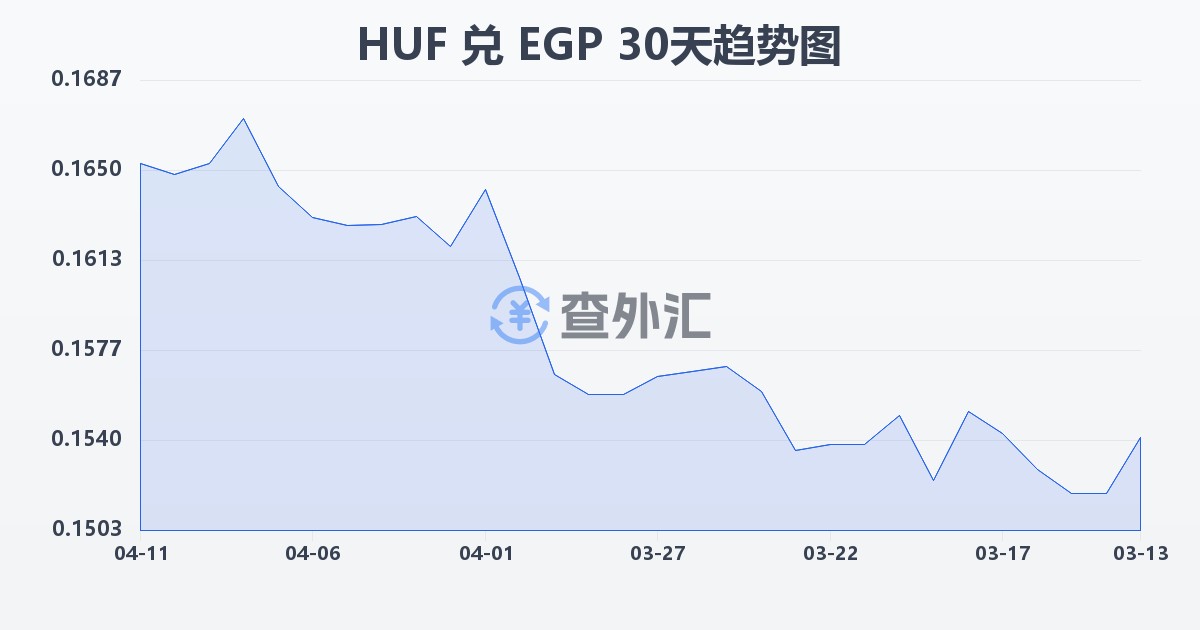 匈牙利福林兑埃及镑(HUF/EGP)近30天汇率走势图