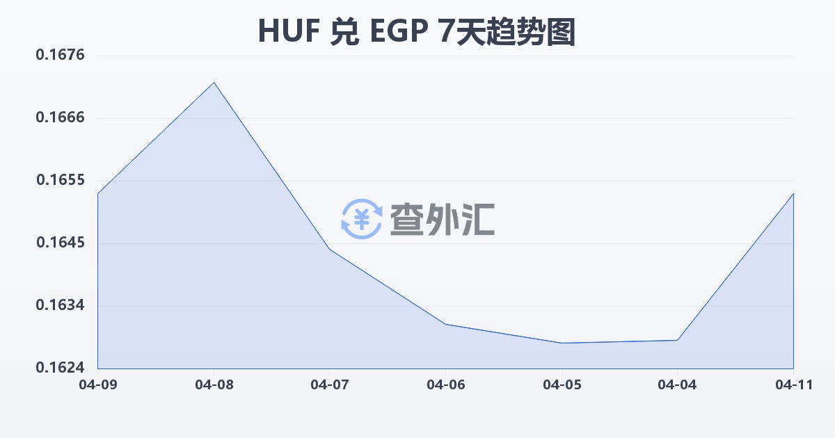 匈牙利福林兑埃及镑(HUF/EGP)近7天汇率走势图