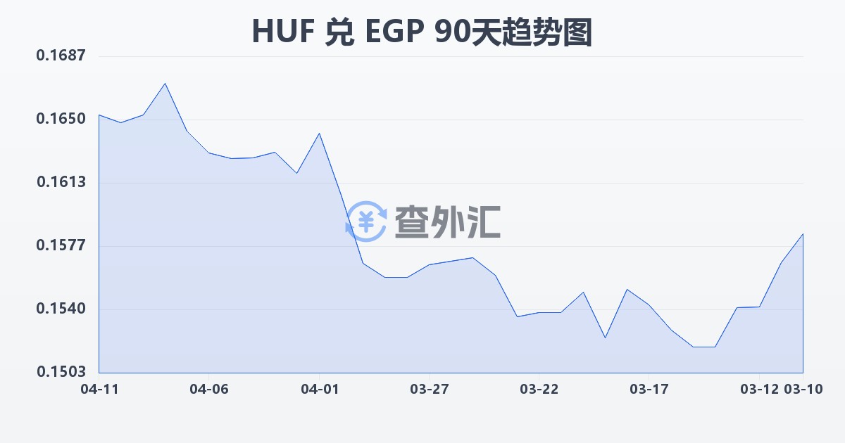 匈牙利福林兑埃及镑(HUF/EGP)近90天汇率走势图