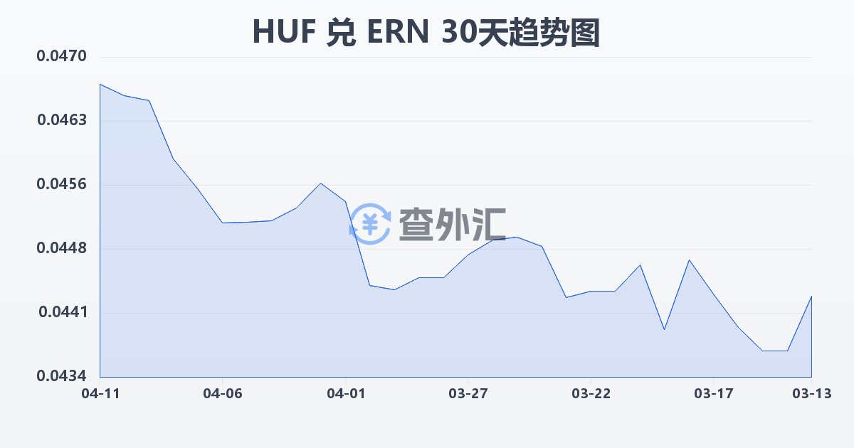 匈牙利福林兑厄立特里亚纳克法(HUF/ERN)近30天汇率走势图