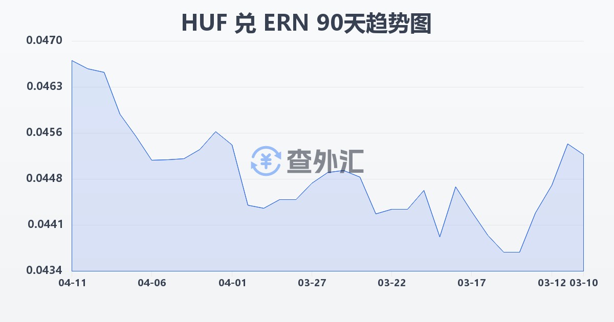 匈牙利福林兑厄立特里亚纳克法(HUF/ERN)近90天汇率走势图